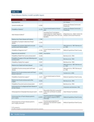 96 Healthy Savings
Table A12
Heart disease Markov model variable inputs
NAME VALUE NOTE SOURCE
Ageproportions U.S. Census
Generalmortalityrate 0.008
Centers for Disease Control and
Prevention
Probabilityofobesity* 0.278
Future trends based on historic
data
Centers for Disease Control and
Prevention
Heartdiseaseincidence*
Calculated from Framingham
study prediction model, based on
2010 variable inputs from CDC and
NHANES
D'Agostino et al., 2000; Centers for
Disease Control and Prevention
Relativeriskofheartdiseasewithobesity 1.780
Probabilityofsymptom-detectionofheart
disease
0.250
Probabilitythesymptomdetectedisanacute
coronaryevent(versusangina)
0.514
Weinstein et al., 1987; Bonneux et
al., 1994
Probabilityofdiagnostictest*†
0.394
Future trends based on historic
data
Medical Expenditure Panel Survey
Diagnostictestsensitivity†
0.800 Assumption
Probabilityofdeathfromacutecoronaryevent 0.240 Bonneux et al., 1994
Probabilityofsurgeryinfirstyearfollowingacute
coronaryevent
0.026 Bonneux et al., 1994
Probabilityofdyingfromsurgery†
0.007 Bonneux et al., 1994
Relativeriskofdeathwithheartdisease†
1.100
Weinstein et al., 1987; Bonneux et
al., 1994
Probabilityofacutecoronaryeventwithheart
disease
0.010
Weinstein et al., 1987; Bonneux et
al., 1995
Relativeriskofacutecoronaryeventwithheart
diseasetreatment† 0.052 Gaziano et al., 2006
Probabilityofpreventivesurgery*†
0.021
Future trends based on historic
data
Medical Expenditure Panel Survey
Relativeriskofacutecoronaryeventafter
surgery
0.606 Bonneux et al., 1994
Probabilityofrecurrentacutecoronaryevent 0.071 Bonneux et al., 1994
Initialproportionofundiagnosedheartdiseaseof
allheartdisease
0.229 Airaksinen and Koistinen, 1992
Initialproportionofallpeoplethatarepost-event 0.025
Myocardial infarction is assumed
to be main contributer to cardiac
events
Heart Disease Foundation
Initial proportion of heart disease patients
post-surgery
0.0019
Assume proportion of population
post-surgery is equal to MEPS
2010 data
Medical Expenditure Panel Survey
Initial proportion of heart disease patients
post-surgery and event
0.0019
Assume equal proportion of
population has had both surgery
and event
Medical Expenditure Panel Survey
* 2010 probability.
† Variable changed in increased and decreased incentives scenarios.
 
