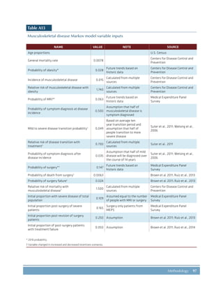 97Methodology
Table A13
Musculoskeletal disease Markov model variable inputs
NAME VALUE NOTE SOURCE
Age proportions U.S. Census
General mortality rate 0.0078
Centers for Disease Control and
Prevention
Probability of obesity* 0.028
Future trends based on
historic data
Centers for Disease Control and
Prevention
Incidence of musculoskeletal disease 0.015
Calculated from multiple
sources
Centers for Disease Control and
Prevention
Relative risk of musculoskeletal disease with
obesity
1.740
Calculated from multiple
sources
Centers for Disease Control and
Prevention
Probability of MRI*†
0.063
Future trends based on
historic data
Medical Expenditure Panel
Survey
Probability of symptom diagnosis at disease
incidence
0.500
Assumption that half of
musculoskeletal disease is
symptom diagnosed
Mild to severe disease transition probability†
0.049
Based on average ten
year transition period and
assumption that half of
people transition to more
severe disease
Suter et al., 2011; Welsing et al.,
2006
Relative risk of disease transition with
treatment† 0.700
Calculated from multiple
sources
Suter et al., 2011
Probability of symptom diagnosis after
disease incidence
0.035
Assumption that half of mild
disease will be diagnosed over
the course of 14 years
Suter et al., 2011; Welsing et al.,
2006
Probability of surgery*†
0.147
Future trends based on
historic data
Medical Expenditure Panel
Survey
Probability of death from surgery†
0.0063 Brown et al. 2011; Ruiz et al., 2013
Probability of surgery failure†
0.024 Brown et al. 2011; Ruiz et al., 2013
Relative risk of mortality with
musculoskeletal disease† 1.500
Calculated from multiple
sources
Centers for Disease Control and
Prevention
Initial proportion with severe disease of total
population
0.109
Assumed equal to the number
of people with MRI or surgery
Medical Expenditure Panel
Survey
Initial proportion post-surgery of severe
patients
0.165
Surgery only patients from
MEPS
Medical Expenditure Panel
Survey
Initial proportion post-revision of surgery
patients
0.250 Assumption Brown et al. 2011; Ruiz et al., 2013
Initial proportion of post-surgery patients
with treatment failure
0.050 Assumption Brown et al. 2011; Ruiz et al., 2014
* 2010 probability.
† Variable changed in increased and decreased incentives scenarios.
 