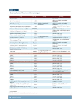 98 Healthy Savings
Table A14
Colorectal cancer Markov model variable inputs
NAME VALUE NOTE SOURCE
Age proportions U.S. Census
General mortality rate 0.008
Centers for Disease Control and
Prevention
Probability of obesity* 0.278
Future trends based on
historic data
Centers for Disease Control and
Prevention
Relative risk of colorectal cancer with obesity 1.110
Vogelaar et al., 2006; National Cancer
Institute
Incidence of colorectal cancer under 50 0.000092 National Cancer Institute
Relative risk of adenoma with obesity 1.180
Vogelaar et al., 2006; National Cancer
Institute
Adenoma incidence with no history 0.020 Heitman et al., 2010
Adenoma incidence with history 0.038 Heitman et al., 2010
Annual probability of screening*†
0.042
Future trends based on
historic data
Medical Expenditure Panel Survey
Colonoscopy specificity†
0.800
Winawer et al., 1997; Sonnenberg et
al., 2002
Screening interval after negative screen 10 years
Centers for Disease Control and
Prevention
Screening interval after polypectomy 3 years
Centers for Disease Control and
Prevention
Compliance probability with follow-up
polypectomy screening
0.630 Heitman et al., 2010
Dwell time 30 years
Assumptionthat1/3ofcancers
developfromadenomas
Loeve et al., 1999; Winawer et al., 1997
Initial cancer stage proportions if screen-detected
Stage 1 0.425 Heitman et al., 2010
Stage 2 0.226 Heitman et al., 2010
Stage 3 0.267 Heitman et al., 2010
Stage 4 0.082 Heitman et al., 2010
Initial cancer stage proportions if symptom-detected
Stage 1 0.145 Heitman et al., 2010
Stage 2 0.356 Heitman et al., 2010
Stage 3 0.280 Heitman et al., 2010
Stage 4 0.219 Heitman et al., 2010
Dwell time in each cancer stage 3 years
Loeve et al., 1999; Winawer et al.,
1997; Heitman et al., 2010
5-year survival
Stage 1 0.932 Heitman et al., 2010
Stage 2 0.825 Heitman et al., 2010
Stage 3 0.595 Heitman et al., 2010
Stage 4 0.091 Heitman et al., 2010
Initial proportion of cancer that was screen
detected
0.223 Ramsey et al., 2003
Initial proportion of entire population post-
polypectomy
0.017
Healthcare Cost and Utilization
Project
Initial proportion of screening age population
with no adenoma
0.776 Heitman et al., 2010
* 2010 probability.
† Variable changed in increased and decreased incentives scenarios.
 