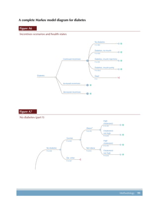 99Methodology
A complete Markov model diagram for diabetes
Figure A6
Incentives scenarios and health states
No diabetes
P=0.982
Diabetes, no insulin
P=0.054
P=0.016
P=0.0012
P=0
Diabetes, insulin injections
Diabetes, insulin pump
Increased incentives
Decreased incentives
Diabetes Dead
M
M
M
Continued incentives
Figure A7
No diabetes (part 1)
P=0.374
P=0.626
P=0.374
P=0.626
Cholesterol
not high
High
cholesterol
Cholesterol
not high
High
cholesterol
Obese*
P=0.278
Not obese
P=0.972
Survive
P=0.993
Die, other
P=0.007
No diabetes
P=0.928
 