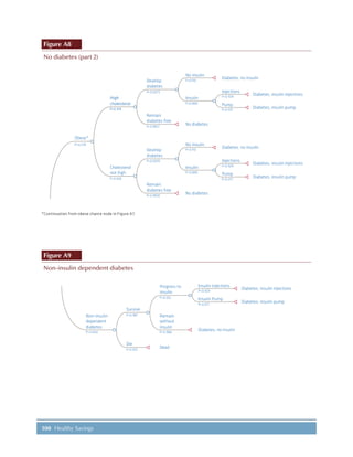 100 Healthy Savings
Figure A8
No diabetes (part 2)
P=0.374P=0.374
High
cholesterol
High
cholesterol
Obese*
P=0.278
P=0.929
P=0.071
Injections
Pump
Diabetes, no insulin
Diabetes, insulin injections
Diabetes, insulin pump
P=0.110
No insulin
P=0.890
Insulin
Diabetes, no insulin
P=0.929
P=0.071
Injections
Pump
Diabetes, insulin injections
Diabetes, insulin pump
P=0.890
Insulin
P=0.110
No insulin
No diabetes
No diabetes
P=0.9927
Remain
diabetes free
P=0.0073
P=0.626
Cholesterol
not high
Develop
diabetes
P=0.9930
Remain
diabetes free
P=0.0070
Develop
diabetes
*Continuation from obese chance node in Figure A7.
Figure A9
Non-insulin dependent diabetes
P=0.929
P=0.071
Insulin injections
Insulin Pump
Diabetes, no insulin
Diabetes, insulin injections
Diabetes, insulin pump
P=0.988
Remain
without
insulin
Dead
P=0.012
Progress to
insulin
P=0.013
Die
P=0.987
Survive
P=0.054
Non-insulin
dependent
diabetes
 