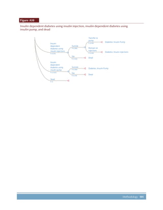 101Methodology
Figure A10
Insulin dependent diabetes using insulin injection, insulin dependent diabetes using
insulin pump, and dead
P=0.995
P=0.995
Remain on
injections
Dead
Diabetes, Insulin Pump
Dead
Transfer to
pump
P=0.984
P=0.016
Survive
Die
Diabetes, Insulin Pump
Diabetes, Insulin injections
P=0.020
Die
P=0.980
Survive
P=0.016
P=0.0012
P=0
Dead
Insulin
dependent
diabetes using
insulin injections
Insulin
dependent
diabetes using
insulin pump
 