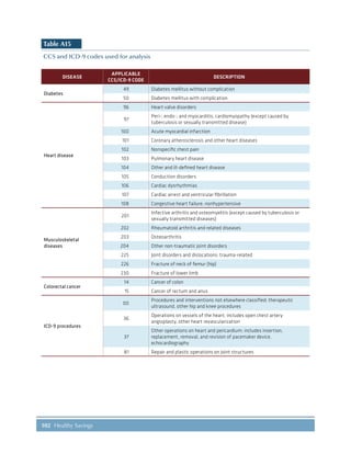102 Healthy Savings
Table A15
CCS and ICD-9 codes used for analysis
DISEASE
APPLICABLE
CCS/ICD-9 CODE
DESCRIPTION
Diabetes
49 Diabetes mellitus without complication
50 Diabetes mellitus with complication
Heart disease
96 Heart valve disorders
97
Peri-; endo-; and myocarditis; cardiomyopathy (except caused by
tuberculosis or sexually transmitted disease)
100 Acute myocardial infarction
101 Coronary atherosclerosis and other heart diseases
102 Nonspecific chest pain
103 Pulmonary heart disease
104 Other and ill-defined heart disease
105 Conduction disorders
106 Cardiac dysrhythmias
107 Cardiac arrest and ventricular fibrillation
108 Congestive heart failure; nonhypertensive
Musculoskeletal
diseases
201
Infective arthritis and osteomyelitis (except caused by tuberculosis or
sexually transmitted diseases)
202 Rheumatoid arthritis and related diseases
203 Osteoarthritis
204 Other non-traumatic joint disorders
225 Joint disorders and dislocations; trauma-related
226 Fracture of neck of femur (hip)
230 Fracture of lower limb
Colorectal cancer
14 Cancer of colon
15 Cancer of rectum and anus
ICD-9 procedures
00
Procedures and interventions not elsewhere classified; therapeutic
ultrasound, other hip and knee procedures
36
Operations on vessels of the heart; includes open chest artery
angioplasty, other heart revascularization
37
Other operations on heart and pericardium; includes insertion,
replacement, removal, and revision of pacemaker device,
echocardiography
81 Repair and plastic operations on joint structures
 