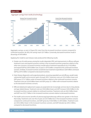 6 Healthy Savings
Figure ES2
Aggregate savings from medical technology
$ billions $ billions
2010
Savings from increased incentives
Compared to continued incentives
Losses from decreased incentives
Compared to continued incentives
2010 2015 2020 2025 203520302015 2020 2025 2030 2035
0
40
80
120
160
200
240
-500
-400
-300
-200
-100
0
28.21
0.00
0.00
-18.82
-59.81
-131.84
-256.72
-469.89
70.51
112.42
160.08
217.37
Aggregate savings, as seen in Figure ES2, stem from the increased incentives scenario compared to
continued incentives. By 2035, the savings reach $217 billion. Conversely, decreased incentives result in
dissavings of $470 billion.
Applying the model to each disease state produced the following results:
·· Greater use of insulin pumps among the insulin-dependent PRC and improvements in efficacy will pare
treatment costs and expand economic activity in the increased incentives projection relative to the
other two scenarios. Increased incentives would reduce treatment expenditures by $19.6 billion
and expand GDP by $205.8 billion over 25 years in 2010 dollars compared to the continued incentives
scenario. Similarly, increased incentives would decrease treatment expenditures $28.9 billion and boost
GDP by $297.6 billion compared to decreased incentives.
·· Heart disease diagnostics and surgical procedures, assuming expanded use and efficacy, would create
substantial health and economic gains through 2035. Treatment costs are $35.4 billion lower and
GDP grows $773.7 billion under increased incentives relative to the continued incentives scenario.
Treatment costs are $224.9 billion lower and GDP jumps $2.1 trillion with increased incentives relative
to the decreased incentives scenario.
·· MRI and related joint replacement surgery are projected to be increasingly common due to rising obesity
and age-related disease. Treatment costs are $30.6 billion lower and GDP increases $250.4 billion in the
increased incentives scenario relative to continued incentives. Treatment costs are $62.2 billion lower
and GDP rises $527.7 billion in the increased incentives scenario relative to decreased incentives.
·· The health and economic benefits of colonoscopy/sigmoidoscopy will be even greater in the future
than today. Treatment costs over the 25 years are $27.3 billion less in the increased incentives scenario
compared to continued incentives, and GDP grows by $150.8 billion in 2010 dollars. Treatment costs
are $44.6 billion lower in the increased incentives scenario, and GDP elevates by $245.3 billion,
compared to decreased incentives.
 