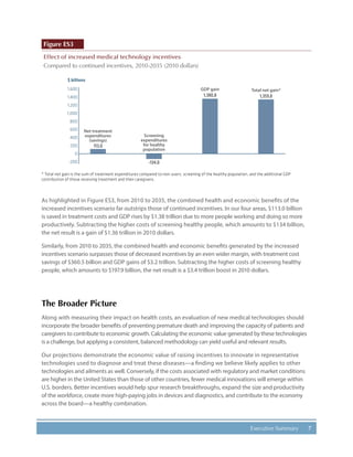 7Executive Summary
Figure ES3
Effect of increased medical technology incentives
Compared to continued incentives, 2010-2035 (2010 dollars)
$ billions
-200
0
200
400
600
800
1,000
1,200
1,400
1,600
Net treatment
expenditures
(savings)
GDP gain Total net gain*
113.0
1,359.81,380.8
Screening
expenditures
for healthy
population
-134.0
* Total net gain is the sum of treatment expenditures compared to non-users, screening of the healthy population, and the additional GDP
contribution of those receiving treatment and their caregivers.
As highlighted in Figure ES3, from 2010 to 2035, the combined health and economic benefits of the
increased incentives scenario far outstrips those of continued incentives. In our four areas, $113.0 billion
is saved in treatment costs and GDP rises by $1.38 trillion due to more people working and doing so more
productively. Subtracting the higher costs of screening healthy people, which amounts to $134 billion,
the net result is a gain of $1.36 trillion in 2010 dollars.
Similarly, from 2010 to 2035, the combined health and economic benefits generated by the increased
incentives scenario surpasses those of decreased incentives by an even wider margin, with treatment cost
savings of $360.5 billion and GDP gains of $3.2 trillion. Subtracting the higher costs of screening healthy
people, which amounts to $197.9 billion, the net result is a $3.4 trillion boost in 2010 dollars.
The Broader Picture
Along with measuring their impact on health costs, an evaluation of new medical technologies should
incorporate the broader benefits of preventing premature death and improving the capacity of patients and
caregivers to contribute to economic growth. Calculating the economic value generated by these technologies
is a challenge, but applying a consistent, balanced methodology can yield useful and relevant results.
Our projections demonstrate the economic value of raising incentives to innovate in representative
technologies used to diagnose and treat these diseases—a finding we believe likely applies to other
technologies and ailments as well. Conversely, if the costs associated with regulatory and market conditions
are higher in the United States than those of other countries, fewer medical innovations will emerge within
U.S. borders. Better incentives would help spur research breakthroughs, expand the size and productivity
of the workforce, create more high-paying jobs in devices and diagnostics, and contribute to the economy
across the board—a healthy combination.
 