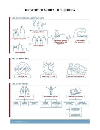 8 Healthy Savings
Sedentary lifestyles
Greater need
for technology
Increasing number
of people affected
by disease
Aging population
Rise in obesity
Unhealthy diet
Health care system
Increasedcosts
duetoscreening
thehealthy
population
Changesin
treatment
expenditures
The overall economy
Increasedtax
revenuefromboth
patientsandcaregivers
Betterlabormarket
outcomes/
increasedGDP
Productivityfor
bothpatientsand
caregiversrises
Improvedsurvival
expandsworkforce
Disease
incidence
prevented
Disease
detection
improved
Number of cases
Survivalboosted
forthose
withdisease
PREVENTION EARLY DETECTION DISEASE MANAGEMENT
MED-TECH ADDRESSES A GROWING NEED
MED-TECH FACILITATES
MED-TECH’S EFFECTS
THE SCOPE OF MEDICAL TECHNOLOGY
 
