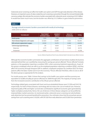 14 Healthy Savings
Colorectal cancer screening can affect the health-care system and GDP through early detection of the disease.
However, an important source of value created by such screening is prevention through the removal of potentially
cancerous polyps.We estimate the economic burden associated with colorectal cancer screening at $22.5 billion.
It would have been much more, but the burden was offset by $12.2 billion in gains linked to prevention.
Table 2
Average annual economic burden associated with medical technology
2008-2010 ($ millions)
TECHNOLOGY
TREATMENT
EXPENDITURES
INDIRECT
IMPACT
HEALTHY
SCREENING
TOTAL
Insulin pump 1,223 1,993 - 3,216
Heart disease diagnostics and surgery 62,604 33,685 6,522 102,812
MRI and joint replacement surgery 23,103 13,473 8,302 44,878
Colonoscopy/sigmoidoscopy 216 4,834 17,445 22,495
Detection 4,711 12,557 17,445 34,713
Prevention -4,495 -7,723 - -12,218
Sources: Medical Expenditure Panel Survey, National Health Interview Survey, Milken Institute.
Although the economic burden summarizes the aggregate contributions of each device studied, the business
rationale behind their use is justified by measuring the savings per person affected.“Person affected”includes
patients, or the population reporting a condition (PRC), when assessing treatment expenditures. A part of
this group is employed, which we refer to as the employed population reporting a condition (EPRC), and they
affect the economy through foregone GDP. In addition, employed caregivers by condition (ECC) for these
patients affect the labor market and in turn the economy.“Person affected,”therefore, refers to one or all of
the above groups as appropriate for the analysis.
For insulin pump users, Table 3 shows that savings to the health-care system and the economy was
equivalent to $5,886 annually per person affected, for 2008 through 2010. The majority of savings came
from the increased economic contribution of $5,278 per person affected.
Technology-related gains associated with heart and musculoskeletal disease were $1,930 and $24,518,
respectively. For both of these diseases, technology did not reduce the cost of medical care. However,
improved quality of life and higher survival rates contributed to significant economic gains generated by
higher workplace productivity. Hence, the use of devices in these disease categories can be justified by
improved labor market outcomes. As mentioned earlier, colorectal cancer screening not only facilitates
early detection but has proved beneficial for prevention. Our estimates show that the annual per-person
savings from such screening were $150,365, with $97,302 from early detection and $53,063 from prevention.
 