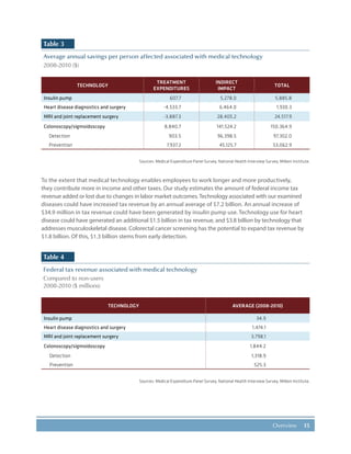 15Overview
Table 3
Average annual savings per person affected associated with medical technology
2008-2010 ($)
TECHNOLOGY
TREATMENT
EXPENDITURES
INDIRECT
IMPACT
TOTAL
Insulin pump 607.7 5,278.0 5,885.8
Heart disease diagnostics and surgery -4,533.7 6,464.0 1,930.3
MRI and joint replacement surgery -3,887.3 28,405.2 24,517.9
Colonoscopy/sigmoidoscopy 8,840.7 141,524.2 150,364.9
Detection 903.5 96,398.5 97,302.0
Prevention 7,937.2 45,125.7 53,062.9
Sources: Medical Expenditure Panel Survey, National Health Interview Survey, Milken Institute.
To the extent that medical technology enables employees to work longer and more productively,
they contribute more in income and other taxes. Our study estimates the amount of federal income tax
revenue added or lost due to changes in labor market outcomes.Technology associated with our examined
diseases could have increased tax revenue by an annual average of $7.2 billion. An annual increase of
$34.9 million in tax revenue could have been generated by insulin pump use. Technology use for heart
disease could have generated an additional $1.5 billion in tax revenue, and $3.8 billion by technology that
addresses musculoskeletal disease. Colorectal cancer screening has the potential to expand tax revenue by
$1.8 billion. Of this, $1.3 billion stems from early detection.
Table 4
Federal tax revenue associated with medical technology
Compared to non-users
2008-2010 ($ millions)
TECHNOLOGY AVERAGE (2008-2010)
Insulin pump 34.9
Heart disease diagnostics and surgery 1,474.1
MRI and joint replacement surgery 3,798.1
Colonoscopy/sigmoidoscopy 1,844.2
Detection 1,318.9
Prevention 525.3
Sources: Medical Expenditure Panel Survey, National Health Interview Survey, Milken Institute.
 