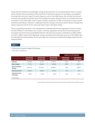 16 Healthy Savings
Along with the evidence of considerable savings produced by the use of medical devices, there is concern
about whether future innovations will be worth the investments required. To investigate, we calculated
the projected economic impact for each disease, as seen in the table below. We consider three future
scenarios that simulate the growth rates of technology innovation. Based on these, we conclude that more
innovation in this field might result in larger numbers of patients (or PRC) and thereby increase overall
treatment expenditures. However, it might pare back the average cost because better disease management
reduces expensive site of service visits and creates value in the labor market.
Hence, expanding innovation in the management of diabetes will increase aggregate economic savings
by $225.4 billion in 2010 dollars over 25 years. Similarly, aggregate savings from accelerating device
innovations for heart and musculoskeletal ailments will raise the economic contribution to $809.1 billion
and $281.1 billion, respectively. Aggregate savings associated with colorectal cancer are $178.2 billion due
to early detection and prevention. By the same logic, less investment in medical technology might have the
opposite effects.
Table 5
Projected economic impact by disease
2010-2035 ($ billions*)
ABSOLUTE DIFFERENCE
CONTINUED
INCENTIVES
INCREASED
INCENTIVES
DECREASED
INCENTIVES
CONTINUED-
INCREASED
CONTINUED-
DECREASED
Diabetes 12,342.6 12,117.2 12,443.7 225.4 -101.1
Heart disease 7,737.3 6,928.2 9,288.6 809.1 -1,551.3
Musculoskeletal
disease
24,673.5 24,392.4 24,982.3 281.1 -308.8
Colorectal cancer 2,005.2 1,885.5 2,072.6 119.7 -67.4
Colorectal cancer
prevented
-452.0 -510.5 -407.7 58.5 -44.2
* In 2010 dollars.
Sources: Medical Expenditure Panel Survey, National Health Interview Survey, Milken Institute.
 