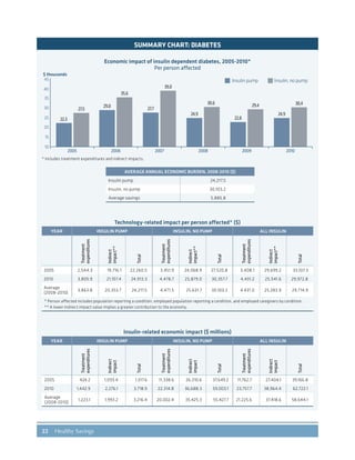 22 Healthy Savings
SUMMARY CHART: DIABETES
$ thousands
2005 2006 2007 2008 2009 2010
10
15
20
25
30
35
40
45
22.3
27.5
29.0
35.6
27.7
39.0
24.9
30.6
22.8
29.4
24.9
30.4
Insulin pump Insulin, no pump
Economic impact of insulin dependent diabetes, 2005-2010*
Per person affected
* Includes treatment expenditures and indirect impacts.
AVERAGE ANNUAL ECONOMIC BURDEN, 2008-2010 ($)
Insulin pump 24,217.5
Insulin, no pump 30,103.2
Average savings 5,885.8
Technology-related impact per person affected* ($)
YEAR INSULIN PUMP INSULIN, NO PUMP ALL INSULIN
Treatment
expenditures
Indirect
impact**
Total
Treatment
expenditures
Indirect
impact**
Total
Treatment
expenditures
Indirect
impact**
Total
2005 2,544.3 19,716.1 22,260.5 3,451.9 24,068.9 27,520.8 3,408.1 29,699.2 33,107.3
2010 3,805.9 21,107.4 24,913.3 4,478.7 25,879.0 30,357.7 4,431.2 25,541.6 29,972.8
Average
(2008-2010)
3,863.8 20,353.7 24,217.5 4,471.5 25,631.7 30,103.2 4,431.0 25,283.9 29,714.9
* Person affected includes population reporting a condition, employed population reporting a condition, and employed caregivers by condition.
** A lower indirect impact value implies a greater contribution to the economy.
Insulin-related economic impact ($ millions)
YEAR INSULIN PUMP INSULIN, NO PUMP ALL INSULIN
Treatment
expenditures
Indirect
impact
Total
Treatment
expenditures
Indirect
impact
Total
Treatment
expenditures
Indirect
impact
Total
2005 424.2 1,093.4 1,517.6 11,338.6 26,310.6 37,649.2 11,762.7 27,404.1 39,166.8
2010 1,442.9 2,276.1 3,718.9 22,314.8 36,688.3 59,003.1 23,757.7 38,964.4 62,722.1
Average
(2008-2010)
1,223.1 1,993.2 3,216.4 20,002.4 35,425.3 55,427.7 21,225.6 37,418.6 58,644.1
 
