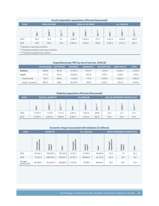 23Technology and the Economic Burden of Disease: Historical Trends
Insulin dependent population affected (thousands)
YEAR INSULIN PUMP INSULIN, NO PUMP ALL INSULIN
PRC*
EPRC**
ECC***
PRC*
EPRC**
ECC***
PRC*
EPRC**
ECC***
2005 166.7 74.4 12.1 3,284.7 1,465.6 237.7 3,451.4 1,540.0 249.8
2010 379.1 146.5 25.6 4,982.4 1,925.6 336.4 5,361.5 2,072.2 362.0
* Population reporting a condition.
** Employed population reporting a condition.
*** Employed caregivers by condition.
Expenditures per PRC by site of service, 2010 ($)
OFFICE BASED OUTPATIENT INPATIENT EMERGENCY PRESCRIPTION HOME HEALTH TOTAL
Diabetes 608.8 851.8 21,435.3 1,073.9 1,212.6 5,636.3 2,330.4
Insulin 873.5 681.6 15,842.4 854.8 2,419.7 7,328.3 4,431.2
Insulin pump 436.7 340.8 6,020.1 179.5 3,278.2 3,664.2 3,805.9
Insulin, no pump 894.5 698.1 16,254.9 878.1 2,353.7 7,454.3 4,478.7
Diabetes population affected (thousands)
YEAR OVERALL DIABETES ALL INSULIN INSULIN-DEPENDENT DIABETES (%)
PRC*
EPRC**
ECC***
PRC*
EPRC**
ECC***
PRC*
EPRC**
ECC***
2005 17,019.9 7,219.0 1,171.0 3,451.4 1,540.0 249.8 20.3 21.3 21.3
2010 21,979.7 8,872.5 1,549.9 5,361.5 2,072.2 362.0 24.4 23.4 23.4
Economic impact associated with diabetes ($ millions)
YEAR DIABETES ALL INSULIN INSULINDEPENDENTDIABETES(%)
Treatment
expenditures
Indirect
impact
Total
Treatment
expenditures
Indirect
impact
Total
Treatment
expenditures
Indirect
impact
Total
2005 34,236.4 160,076.5 194,312.9 11,762.7 27,404.1 39,166.8 34.4 17.1 20.2
2010 51,222.5 208,750.2 259,972.7 23,757.7 38,964.4 62,722.1 46.4 18.7 24.1
Average
(2008-2010)
46,580.8 182,304.9 228,885.7 21,225.6 37,418.6 58,644.1 45.6 20.5 25.6
 