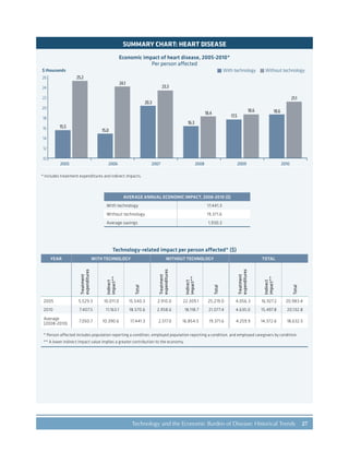 27Technology and the Economic Burden of Disease: Historical Trends
SUMMARY CHART: HEART DISEASE
10
12
14
16
18
20
22
24
26
$ thousands
2005 2006 2007 2008 2009 2010
15.5
25.2
15.0
24.1
20.3
23.3
16.3
18.4
17.5
18.6 18.6
21.1
With technology Without technology
Economic impact of heart disease, 2005-2010*
Per person affected
* Includes treatment expenditures and indirect impacts.
AVERAGE ANNUAL ECONOMIC IMPACT, 2008-2010 ($)
With technology 17,441.3
Without technology 19,371.6
Average savings 1,930.3
Technology-related impact per person affected* ($)
YEAR WITH TECHNOLOGY WITHOUT TECHNOLOGY TOTAL
Treatment
expenditures
Indirect
impact**
Total
Treatment
expenditures
Indirect
impact**
Total
Treatment
expenditures
Indirect
impact**
Total
2005 5,529.3 10,011.0 15,540.3 2,910.0 22,309.1 25,219.0 4,056.3 16,927.2 20,983.4
2010 7,407.5 11,163.1 18,570.6 2,958.6 18,118.7 21,077.4 4,635.0 15,497.8 20,132.8
Average
(2008-2010)
7,050.7 10,390.6 17,441.3 2,517.0 16,854.5 19,371.6 4,259.9 14,372.6 18,632.5
* Person affected includes population reporting a condition, employed population reporting a condition, and employed caregivers by condition.
** A lower indirect impact value implies a greater contribution to the economy.
 