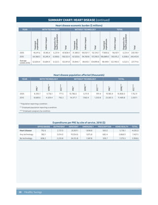 28 Healthy Savings
SUMMARY CHART: HEART DISEASE (continued)
Heart disease economic burden ($ millions)
YEAR WITH TECHNOLOGY WITHOUT TECHNOLOGY TOTAL
Treatment
expenditures
Indirectimpact
Diagnosticsfor
healthypopulation
Total
Treatment
expenditures
Indirectimpact
Total
Treatment
expenditures
Indirectimpact
Diagnosticsfor
healthypopulation
Total
2005 46,411.6 35,185.4 6,231.4 87,828.4 31,389.0 100,921.7 132,310.7 77,800.6 136,107.1 6,231.4 220,139.1
2010 64,368.3 35,245.4 6,508.6 106,122.4 42,520.6 94,769.8 137,290.5 106,889.0 130,015.2 6,508.6 243,412.8
Average
(2008-2010)
62,604.4 33,684.9 6,522.5 102,811.8 35,844.7 89,055.1 124,899.8 98,449.1 122,740.0 6,522.5 227,711.6
Heart disease population affected (thousands)
YEAR WITH TECHNOLOGY WITHOUT TECHNOLOGY TOTAL
PRC*
EPRC**
ECC***
PRC*
EPRC**
ECC***
PRC*
EPRC**
ECC***
2005 8,393.7 4,756.1 771.5 10,786.6 6,111.9 991.4 19,180.4 10,868.0 1,762.9
2010 8,689.6 4,329.4 756.3 14,371.7 7,160.4 1,250.8 23,061.3 11,489.8 2,007.1
* Population reporting a condition.
** Employed population reporting a condition.
*** Employed caregivers by condition.
Expenditures per PRC by site of service, 2010 ($)
OFFICE BASED OUTPATIENT INPATIENT EMERGENCY PRESCRIPTION HOME HEALTH TOTAL
Heart disease 792.6 2,721.0 20,831.1 1,838.8 565.0 5,736.1 4,635.0
Any technology 982.1 3,014.0 19,054.6 1,875.8 682.4 3,868.9 7,407.5
No technology 608.2 2,233.8 24,512.8 1,587.8 505.7 7,279.3 2,958.6
 