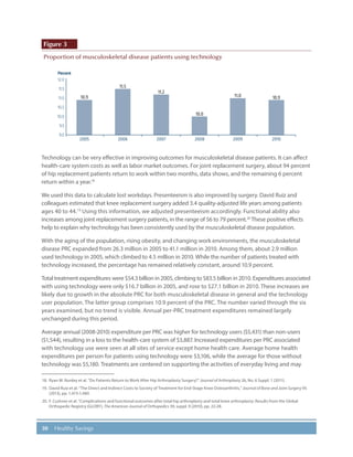 30 Healthy Savings
Figure 3
Proportion of musculoskeletal disease patients using technology
Percent
9.0
9.5
10.0
10.5
11.0
11.5
12.0
10.9
11.5
11.2
10.0
11.0 10.9
201020092008200720062005
Technology can be very effective in improving outcomes for musculoskeletal disease patients. It can affect
health-care system costs as well as labor market outcomes. For joint replacement surgery, about 94 percent
of hip replacement patients return to work within two months, data shows, and the remaining 6 percent
return within a year.18
We used this data to calculate lost workdays. Presenteeism is also improved by surgery. David Ruiz and
colleagues estimated that knee replacement surgery added 3.4 quality-adjusted life years among patients
ages 40 to 44.19
Using this information, we adjusted presenteeism accordingly. Functional ability also
increases among joint replacement surgery patients, in the range of 56 to 79 percent.20
These positive effects
help to explain why technology has been consistently used by the musculoskeletal disease population.
With the aging of the population, rising obesity, and changing work environments, the musculoskeletal
disease PRC expanded from 26.3 million in 2005 to 41.1 million in 2010. Among them, about 2.9 million
used technology in 2005, which climbed to 4.5 million in 2010. While the number of patients treated with
technology increased, the percentage has remained relatively constant, around 10.9 percent.
Total treatment expenditures were $54.3 billion in 2005, climbing to $83.5 billion in 2010. Expenditures associated
with using technology were only $16.7 billion in 2005, and rose to $27.1 billion in 2010. These increases are
likely due to growth in the absolute PRC for both musculoskeletal disease in general and the technology
user population. The latter group comprises 10.9 percent of the PRC. The number varied through the six
years examined, but no trend is visible. Annual per-PRC treatment expenditures remained largely
unchanged during this period.
Average annual (2008-2010) expenditure per PRC was higher for technology users ($5,431) than non-users
($1,544), resulting in a loss to the health-care system of $3,887. Increased expenditures per PRC associated
with technology use were seen at all sites of service except home health care. Average home health
expenditures per person for patients using technology were $3,106, while the average for those without
technology was $5,180. Treatments are centered on supporting the activities of everyday living and may
18.	 Ryan M. Nunley et al. “Do Patients Return to Work After Hip Arthroplasty Surgery?” Journal of Arthroplasty 26, No. 6 Suppl. 1 (2011).
19.	 David Ruiz et al. “The Direct and Indirect Costs to Society of Treatment for End-Stage Knee Osteoarthritis,” Journal of Bone and Joint Surgery 95
(2013), pp. 1,473-1,480.
20.	F. Cushner et al. “Complications and functional outcomes after total hip arthroplasty and total knee arthroplasty: Results from the Global
Orthopedic Registry (GLORY), The American Journal of Orthopedics 39, suppl. 9 (2010), pp. 22-28.
 