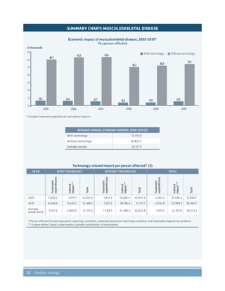 32 Healthy Savings
SUMMARY CHART: MUSCULOSKELETAL DISEASE
$ thousands
2005 2006 2007 2008 2009 2010
10
15
20
25
30
35
40
45
13.2
40.7
13.4
42.2
12.7
42.4
12.5
36.2
11.9
36.6
12.6
37.7
Withtechnology Withouttechnology
Economic impact of musculoskeletal disease, 2005-2010*
Per person affected
* Includes treatment expenditures and indirect impacts.
AVERAGE ANNUAL ECONOMIC BURDEN, 2008-2010 ($)
With technology 12,315.0
Without technology 36,832.9
Average savings 24,517.9
Technology-related impact per person affected* ($)
YEAR WITH TECHNOLOGY WITHOUT TECHNOLOGY TOTAL
Treatment
expenditures
Indirect
impact**
Total
Treatment
expenditures
Indirect
impact**
Total
Treatment
expenditures
Indirect
impact**
Total
2005 5,826.2 7,379.7 13,205.9 1,601.3 39,056.0 40,657.3 2,062.5 35,598.2 37,660.7
2010 6,049.0 6,520.7 12,569.7 1,541.2 36,196.6 37,737.7 2,032.8 32,959.9 34,992.7
Average
(2008-2010)
5,431.6 6,883.4 12,315.0 1,544.3 35,288.6 36,832.9 1,959.5 32,261.8 34,221.3
* Person affected includes population reporting a condition, employed population reporting a condition, and employed caregivers by condition.
** A lower indirect impact value implies a greater contribution to the economy.
 