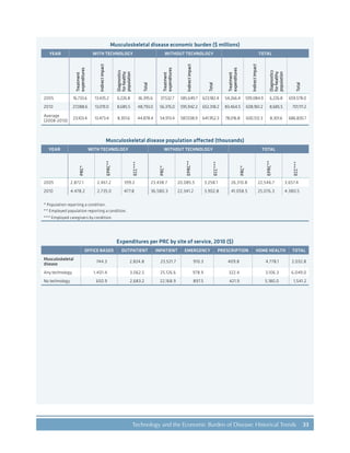 33Technology and the Economic Burden of Disease: Historical Trends
Musculoskeletal disease economic burden ($ millions)
YEAR WITH TECHNOLOGY WITHOUT TECHNOLOGY TOTAL
Treatment
expenditures
Indirectimpact
Diagnostics
forhealthy
population
Total
Treatment
expenditures
Indirectimpact
Total
Treatment
expenditures
Indirectimpact
Diagnostics
forhealthy
population
Total
2005 16,733.6 13,435.2 6,226.8 36,395.6 37,532.7 585,649.7 623,182.4 54,266.4 599,084.9 6,226.8 659,578.0
2010 27,088.6 13,019.0 8,685.5 48,793.0 56,376.0 595,942.2 652,318.2 83,464.5 608,961.2 8,685.5 701,111.2
Average
(2008-2010)
23,103.4 13,473.4 8,301.6 44,878.4 54,913.4 587,038.9 641,952.3 78,016.8 600,512.3 8,301.6 686,830.7
Musculoskeletal disease population affected (thousands)
YEAR WITH TECHNOLOGY WITHOUT TECHNOLOGY TOTAL
PRC*
EPRC**
ECC***
PRC*
EPRC**
ECC***
PRC*
EPRC**
ECC***
2005 2,872.1 2,461.2 399.2 23,438.7 20,085.5 3,258.1 26,310.8 22,546.7 3,657.4
2010 4,478.2 2,735.0 477.8 36,580.3 22,341.2 3,902.8 41,058.5 25,076.3 4,380.5
* Population reporting a condition.
** Employed population reporting a condition.
*** Employed caregivers by condition.
Expenditures per PRC by site of service, 2010 ($)
OFFICE BASED OUTPATIENT INPATIENT EMERGENCY PRESCRIPTION HOME HEALTH TOTAL
Musculoskeletal
disease
744.3 2,824.8 23,521.7 910.3 409.8 4,778.1 2,032.8
Any technology 1,401.4 3,062.5 25,126.6 978.9 322.4 3,106.3 6,049.0
No technology 650.9 2,683.2 22,168.9 897.5 421.9 5,180.0 1,541.2
 