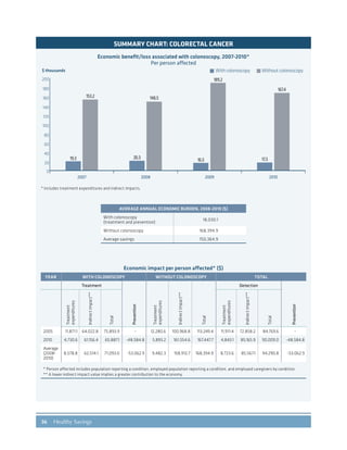 36 Healthy Savings
SUMMARY CHART: COLORECTAL CANCER
$ thousands
2007 2008 2009 2010
19.3
153.2
20.3
148.5
16.5
189.2
17.3
167.4
With colonoscopy Without colonoscopy
0
20
40
60
80
100
120
140
160
180
200
Economic beneﬁt/loss associated with colonoscopy, 2007-2010*
Per person affected
* Includes treatment expenditures and indirect impacts.
AVERAGE ANNUAL ECONOMIC BURDEN, 2008-2010 ($)
With colonoscopy
(treatment and prevention)
18,030.1
Without colonoscopy 168,394.9
Average savings 150,364.9
Economic impact per person affected* ($)
YEAR WITH COLONOSCOPY WITHOUT COLONOSCOPY TOTAL
Treatment
Prevention
Treatment
expenditures
Indirectimpact**
Total
Detection
Prevention
Treatment
expenditures
Indirectimpact**
Total
Treatment
expenditures
Indirectimpact**
Total
2005 11,871.1 64,022.8 75,893.9 - 12,280.6 100,968.8 113,249.4 11,911.4 72,858.2 84,769.6 -
2010 4,730.6 61,156.4 65,887.1 -48,584.8 5,893.2 161,554.6 167,447.7 4,843.1 85,165.9 90,009.0 -48,584.8
Average
(2008-
2010)
8,578.8 62,514.1 71,093.0 -53,062.9 9,482.3 158,912.7 168,394.9 8,723.6 85,567.1 94,290.8 -53,062.9
* Person affected includes population reporting a condition, employed population reporting a condition, and employed caregivers by condition.
** A lower indirect impact value implies a greater contribution to the economy.
 