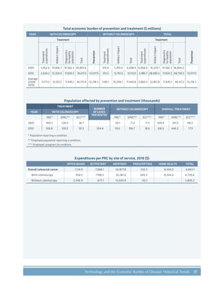 37Technology and the Economic Burden of Disease: Historical Trends
Total economic burden of prevention and treatment ($ millions)
YEAR WITH COLONOSCOPY WITHOUT COLONOSCOPY TOTAL
Treatment
Prevention
Treatment
expenditures
Indirectimpact
Total
Treatment
Prevention
Treatment
expenditures
Indirectimpact
Diagnostics
forhealthy
population
Total
Treatment
expenditures
Indirectimpact
Diagnostics
forhealthy
population
Total
2005 5,452.6 10,836.7 14,566.3 30,855.6 - 615.4 5,393.0 6,008.4 6,068.0 16,229.7 14,566.3 36,864.0 -
2010 2,634.2 15,324.0 17,659.3 35,617.5 -12,017.9 351.5 12,761.5 13,113.0 2,985.7 28,085.5 17,659.3 48,730.5 -12,017.9
Average
(2008-
2010)
4,711.2 12,557.2 17,445.1 34,713.4 -12,218.3 1,149.1 10,294.7 11,443.8 5,860.3 22,851.8 17,445.1 46,157.2 -12,218.3
Population affected by prevention and treatment (thousands)
TREATMENT
NUMBER
OF CASES
PREVENTED
WITHOUT COLONOSCOPY OVERALL TREATMENT
YEAR WITH COLONOSCOPY
PRC* EPRC** ECC*** PRC* EPRC** ECC*** PRC* EPRC** ECC***
2005 459.3 226.4 36.7 - 50.1 71.2 11.5 509.4 297.5 48.3
2010 556.8 339.5 59.3 554.4 59.6 106.7 18.6 616.5 446.2 77.9
* Population reporting a condition.
** Employed population reporting a condition.
*** Employed caregivers by condition.
Expenditures per PRC by site of service, 2010 ($)
OFFICE BASED OUTPATIENT INPATIENT PRESCRIPTION HOME HEALTH TOTAL
Overall colorectal cancer 1,124.9 7,068.1 20,877.8 532.5 8,324.0 4,843.1
With colonoscopy 934.5 7,198.5 24,281.6 605.5 8,324.0 4,730.6
Without colonoscopy 2,546.9 677.7 13,043.9 40.7 - 5,893.2
 
