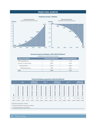 46 Healthy Savings
PROJECTIONS: DIABETES
Increased Incentives
compared to continued incentives
Decreased Incentives
compared to continued incentives
Projected savings†
: Diabetes
0
5
10
15
20
25
30
35
40
45
$ billions
0.00
2.74
7.85
15.76
26.97
42.13
2010 2015 2020 2025 2030 2035
-25.0
-20.0
-15.0
-10.0
-5.0
0.0
$ billions
-23.52
-12.65
-6.35
-2.79
-0.84
0.00
2010 2015 2020 2025 2030 2035
Economic impact of diabetes, 2010-2035 ($ billions)†
compared to continued incentives
CUMULATIVE IMPACT INCREASED INCENTIVES DECREASED INCENTIVES
Direct expenditures 32.5 -15.3
Gain/loss to the economy 354.4 -162.8
Due to survival 0.354 0.081
Additional gain/loss 354.1 -162.8
Total 387.0 -178.1
Projected diabetes population affected (millions)
PRC*
ABSOLUTE
DIFFERENCE
EPRC**
ABSOLUTE
DIFFERENCE
ECC***
ABSOLUTE
DIFFERENCE
Year
Continuedincentives
Increasedincentives
Decreasedincentives
Continued-increased
Continued-decreased
Continuedincentives
Increasedincentives
Decreasedincentives
Continued-increased
Continued-decreased
Continuedincentives
Increasedincentives
Decreasedincentives
Continued-increased
Continued-decreased
2010 21.98 21.98 21.98 0.00 0.00 8.87 8.87 8.87 0.00 0.00 1.55 1.55 1.55 0.000 0.000
2035 55.59 55.65 55.57 -0.05 0.03 22.66 22.68 22.65 -0.02 0.01 3.958 3.962 3.956 -0.004 0.002
* Population reporting a condition.
** Employed population reporting a condition.
*** Employed caregivers by condition.
 