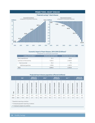 50 Healthy Savings
PROJECTIONS: HEART DISEASE
Decreased Incentives
compared to continued incentives
Projected savings†
: Heart disease
-400
-350
-300
-250
-200
-150
-100
-50
0
0.00
-13.48
-44.39
-98.56
-192.73
-354.69
$ billions
2010 2015 2020 2025 2030 2035
Increased Incentives
compared to continued incentives
-10
10
30
50
70
90
110
0.00
14.36
40.68
63.09
86.25
113.33
2010 2015 2020 2025 2030 2035
$ billions
Economic impact of heart disease, 2010-2035 ($ billions)†
compared to continued incentives
CUMULATIVE IMPACT INCREASED INCENTIVES DECREASED INCENTIVES
Direct expenditures 81.4 -316.4
Gain/loss to the economy 1,263.0 -2,409.9
Due to survival 44.2 77.1
Additional gain/loss 1,218.8 -2,487.0
Total 1,344.4 -2,726.4
Projected heart disease population affected (millions)
PRC*
ABSOLUTE
DIFFERENCE
EPRC**
ABSOLUTE
DIFFERENCE
ECC***
ABSOLUTE
DIFFERENCE
Year
Continuedincentives
Increasedincentives
Decreasedincentives
Continued-increased
Continued-decreased
Continuedincentives
Increasedincentives
Decreasedincentives
Continued-increased
Continued-decreased
Continuedincentives
Increasedincentives
Decreasedincentives
Continued-increased
Continued-decreased
2010 23.1 23.1 23.1 0.0 0.0 11.5 11.5 11.5 0.0 0.0 2.0 2.0 2.0 0.0 0.0
2035 38.9 41.8 38.3 -2.9 0.6 19.6 21.0 19.3 -1.5 0.3 3.4 3.7 3.4 -0.3 0.1
* Population reporting a condition.
** Employed population reporting a condition.
*** Employed caregivers by condition.
 