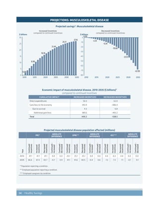 54 Healthy Savings
PROJECTIONS: MUSCULOSKELETAL DISEASE
Decreased Incentives
compared to continued incentives
Projected savings†
: Musculoskeletal disease
Increased Incentives
compared to continued incentives
2010 2015 2020 2025 2030 2035 2010 2015 2020 2025 2030 2035
$ billions$ billions
0
5
10
15
20
25
30
-80
-70
-60
-50
-40
-30
-20
-10
0
0.00
0.00
-3.33
-9.34
-19.68
-37.51
-67.99
8.98
16.18
21.49
25.17
27.16
Economic impact of musculoskeletal disease, 2010-2035 ($ billions)†
compared to continued incentives
CUMULATIVE IMPACT INCREASED INCENTIVES DECREASED INCENTIVES
Direct expenditures 50.3 -52.0
Gain/loss to the economy 393.9 -486.4
Due to survival 4.3 6.8
Additional gain/loss 389.6 -493.2
Total 444.2 -538.5
Projected musculoskeletal disease population affected (millions)
PRC*
ABSOLUTE
DIFFERENCE
EPRC**
ABSOLUTE
DIFFERENCE
ECC***
ABSOLUTE
DIFFERENCE
Year
Continued
incentives
Increased
incentives
Decreased
incentives
Continued-
increased
Continued-
decreased
Continued
incentives
Increased
incentives
Decreased
incentives
Continued-
increased
Continued-
decreased
Continued
incentives
Increased
incentives
Decreased
incentives
Continued-
increased
Continued-
decreased
2010 41.1 41.1 41.1 0.0 0.0 25.1 25.1 25.1 0.0 0.0 4.4 4.4 4.4 0.0 0.0
2035 66.6 67.3 65.7 -0.7 0.9 41.1 41.6 40.5 -0.4 0.6 7.2 7.3 7.1 -0.1 0.1
* Population reporting a condition.
** Employed population reporting a condition.
*** Employed caregivers by condition.
 