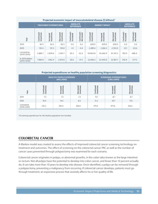 55Economic Impact Projections and Medical Technology
Projected economic impact of musculoskeletal disease ($ billions)†
TREATMENT EXPENDITURES
ABSOLUTE
DIFFERENCE
INDIRECT IMPACT
ABSOLUTE
DIFFERENCEYear
Continued
incentives
Increased
incentives
Decreased
incentives
Continued-
increased
Continued-
decreased
Continued
incentives
Increased
incentives
Decreased
incentives
Continued-
increased
Continued-
decreased
2010 83.5 83.5 83.5 0.0 0.0 609.0 609.0 609.0 0.0 0.0
2035 135.4 131.3 139.8 4.1 -4.4 2,289.4 2,266.3 2,353.0 23.1 -63.6
Cumulative
(2010-2035)
2,889.7 2,839.4 2,941.7 50.3 -52.0 34,854.8 34,460.9 35,341.2 393.9 -486.4
In 2010 dollars
(2010-2035)
1,983.0 1,952.4 2,014.6 30.6 -31.5 22,690.5 22,440.0 22,967.7 250.4 -277.2
Projected expenditures on healthy population screening/diagnostics
HEALTHY PEOPLE SCREENED
(MILLIONS)
SCREENING EXPENDITURES
($ BILLIONS)
Year
Continued
incentives
Increased
incentives
Decreased
incentives
Continued
incentives
Increased
incentives
Decreased
incentives
2010 7.3 7.3 7.3 8.7 8.7 8.7
2035 10.4 14.5 8.3 21.2 29.7 17.0
Cumulative
(2010-2035)
235.2 292.4 206.6 375.6 473.6 326.6
†Screening expenditures for the healthy population not included.
COLORECTAL CANCER
A Markov model was created to assess the effects of improved colorectal cancer screening technology on
treatment and outcomes. The effect of screening on the colorectal cancer PRC as well as the number of
cancer cases prevented through polypectomy was examined for each scenario.
Colorectal cancer originates in polyps, or abnormal growths, in the colon (also known as the large intestine)
or rectum. Not all polyps have the potential to develop into colon cancer, and fewer than 10 percent actually
do. It can take more than 10 years to develop into disease. Once identified, a polyp can be removed through
a polypectomy, preventing a malignancy from occurring. If colorectal cancer develops, patients must go
through treatment, an expensive process that severely affects his or her quality of life.
 