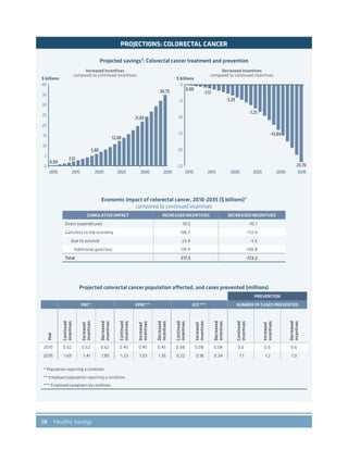 58 Healthy Savings
PROJECTIONS: COLORECTAL CANCER
Decreased Incentives
compared to continued incentives
Projected savings†
: Colorectal cancer treatment and prevention
Increased Incentives
compared to continued incentives
2010 2015 2020 2025 2030 2035 2010 2015 2020 2025 2030 2035
$ billions$ billions
0
5
10
15
20
25
30
35
40
-25
-20
-15
-10
-5
0
0.00
2.12
5.80
12.08
21.69
34.75 0.00
-1.17
-3.29
-7.25
-13.84
-23.70
Economic impact of colorectal cancer, 2010-2035 ($ billions)†
compared to continued incentives
CUMULATIVE IMPACT INCREASED INCENTIVES DECREASED INCENTIVES
Direct expenditures 19.0 -10.7
Gain/loss to the economy 198.2 -112.4
Due to survival 23.4 -5.6
Additional gain/loss 174.9 -106.8
Total 217.3 -123.2
Projected colorectal cancer population affected, and cases prevented (millions)
PREVENTION
PRC* EPRC** ECC*** NUMBER OF CASES PREVENTED
Year
Continued
incentives
Increased
incentives
Decreased
incentives
Continued
incentives
Increased
incentives
Decreased
incentives
Continued
incentives
Increased
incentives
Decreased
incentives
Continued
incentives
Increased
incentives
Decreased
incentives
2010 0.62 0.62 0.62 0.45 0.45 0.45 0.08 0.08 0.08 0.6 0.6 0.6
2035 1.69 1.41 1.85 1.23 1.03 1.35 0.22 0.18 0.24 1.1 1.2 1.0
* Population reporting a condition.
** Employed population reporting a condition.
*** Employed caregivers by condition.
 