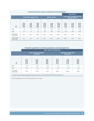 59Economic Impact Projections and Medical Technology
Projected economic impact of colorectal cancer ($ billions)†
PREVENTION
TREATMENT EXPENDITURES INDIRECT IMPACT
TREATMENT EXPENDITURES AND
INDIRECT IMPACT
Year
Continued
incentives
Increased
incentives
Decreased
incentives
Continued
incentives
Increased
incentives
Decreased
incentives
Continued
incentives
Increased
incentives
Decreased
incentives
2010 5.4 5.4 5.4 28.1 28.1 28.1 -12.2 -12.2 -12.2
2035 14.7 12.3 16.2 178.1 149.1 195.6 -45.6 -48.9 -40.8
Cumulative
(2010-2035)
317.7 298.7 328.5 2,778.9 2,580.7 2,891.3 -697.0 -787.2 -625.5
In 2010 dollars
(2010-2035)
214.7 204.1 220.7 1,790.5 1,681.5 1,851.9 -452.0 -510.5 -407.7
Projected expenditures on healthy population screening/diagnostics
DIRECTMEDICALEXPENDITURES
HEALTHYPEOPLESCREENED*
(MILLIONS)
SCREENINGEXPENDITURES
($BILLIONS)
Year
Continued
incentives
Increased
incentives
Decreased
incentives
Continued
incentives
Increased
incentives
Decreased
incentives
2010 14.9 14.9 14.9 17.7 17.7 17.7
2035 28.4 35.5 24.8 57.9 72.4 50.7
Cumulative
(2010-2035)
551.9 613.0 521.4 893.2 1,003.4 838.1
* Includes those receiving screening who did not have cancer or were not prevented from developing cancer.
†Screening expenditures for the healthy population not included.
 