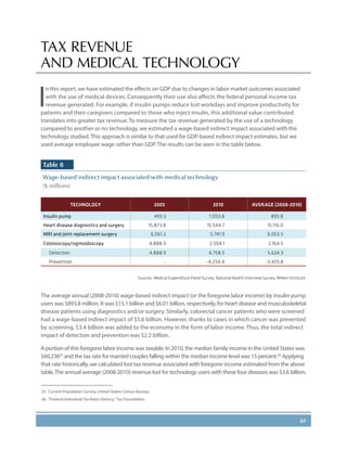 61
TAX REVENUE
AND MEDICAL TECHNOLOGY
I
n this report, we have estimated the effects on GDP due to changes in labor market outcomes associated
with the use of medical devices. Consequently their use also affects the federal personal income tax
revenue generated. For example, if insulin pumps reduce lost workdays and improve productivity for
patients and their caregivers compared to those who inject insulin, this additional value contributed
translates into greater tax revenue. To measure the tax revenue generated by the use of a technology
compared to another or no technology, we estimated a wage-based indirect impact associated with the
technology studied. This approach is similar to that used for GDP-based indirect impact estimates, but we
used average employee wage rather than GDP. The results can be seen in the table below.
Table 8
Wage-based indirect impact associated with medical technology
($ millions)
TECHNOLOGY 2005 2010 AVERAGE (2008-2010)
Insulin pump 493.3 1,003.8 893.8
Heart disease diagnostics and surgery 15,873.8 15,544.7 15,116.0
MRI and joint replacement surgery 6,061.2 5,741.9 6,053.5
Colonoscopy/sigmoidoscopy 4,888.9 2,504.1 2,164.5
Detection 4,888.9 6,758.5 5,624.3
Prevention - -4,254.4 -3,459.8
Sources: Medical Expenditure Panel Survey, National Health Interview Survey, Milken Institute.
The average annual (2008-2010) wage-based indirect impact (or the foregone labor income) by insulin pump
users was $893.8 million. It was $15.1 billion and $6.01 billion, respectively, for heart disease and musculoskeletal
disease patients using diagnostics and/or surgery. Similarly, colorectal cancer patients who were screened
had a wage-based indirect impact of $5.6 billion. However, thanks to cases in which cancer was prevented
by screening, $3.4 billion was added to the economy in the form of labor income. Thus, the total indirect
impact of detection and prevention was $2.2 billion.
A portion of this foregone labor income was taxable. In 2010, the median family income in the United States was
$60,23625
and the tax rate for married couples falling within the median income level was 15 percent.26
Applying
that rate historically, we calculated lost tax revenue associated with foregone income estimated from the above
table.The annual average (2008-2010) revenue lost for technology users with these four diseases was $3.6 billion.
25.	Current Population Survey, United States Census Bureau.
26.	 “Federal Individual Tax Rates History,” Tax Foundation.
 