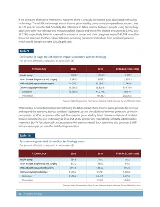 62 Healthy Savings
If we compare alternative treatments, however, there is actually an income gain associated with using
technology. The additional average annual income generated by pump users (compared to non-users) was
$2,371 per person affected. Similarly, the difference in labor income between people using technology
associated with heart disease and musculoskeletal disease and those who did not amounted to $2,902 and
$12,749, respectively. Patients screened for colorectal cancer and their caregivers earned $43,194 more than
those not screened. Further, colorectal cancer screening prevented individuals from developing cancer,
which would bring in an extra $20,276 per case.
Table 9
Difference in wage-based indirect impact associated with technology
Per person affected, compared to non-users ($)
TECHNOLOGY 2005 2010 AVERAGE (2008-2010)
Insulin pump 1,963.7 2,104.5 2,371.2
Heart disease diagnostics and surgery 5,548.2 3,067.7 2,902.3
MRI and joint replacement surgery 14,290.7 13,088.2 12,748.8
Colonoscopy/sigmoidoscopy 16,668.0 63,820.8 63,470.9
Detection 16,668.0 44,279.6 43,194.4
Prevention - 19,541.2 20,276.4
Sources: Medical Expenditure Panel Survey, National Health Interview Survey, Milken Institute.
With medical devices/technology strengthening the labor market, these income gains generate tax revenue
and expand the economy. Using a constant 15 percent tax rate, the additional revenue generated by insulin
pump users is $356 per person affected. Tax revenue generated by heart disease and musculoskeletal
disease patients who use technology is $435 and $1,912 per person, respectively. Similarly, additional tax
revenue is $6,479 for colorectal cancer patients who were screened. Such screening also produces $3,041
in tax revenue per person affected due to prevention.
Table 10
Tax revenue generated by medical technology users
Per person affected, compared to non-users ($)
TECHNOLOGY 2005 2010 AVERAGE (2008-2010)
Insulin pump 294.6 315.7 355.7
Heart disease diagnostics and surgery 832.2 460.2 435.3
MRI and joint replacement surgery 2,143.6 1,963.2 1,912.3
Colonoscopy/sigmoidoscopy 2,500.2 9,573.1 9,520.6
Detection 2,500.2 6,641.9 6,479.2
Prevention - 2,931.2 3,041.5
Sources: Medical Expenditure Panel Survey, National Health Interview Survey, Milken Institute.
 