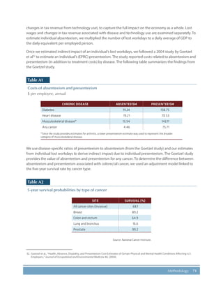 71Methodology
changes in tax revenue from technology use), to capture the full impact on the economy as a whole. Lost
wages and changes in tax revenue associated with disease and technology use are examined separately. To
estimate individual absenteeism, we multiplied the number of lost workdays to a daily average of GDP to
the daily equivalent per employed person.
Once we estimated indirect impact of an individual’s lost workdays, we followed a 2004 study by Goetzel
et al32
to estimate an individual’s (EPRC) presenteeism. The study reported costs related to absenteeism and
presenteeism (in addition to treatment costs) by disease. The following table summarizes the findings from
the Goetzel study.
Table A1
Costs of absenteeism and presenteeism
$ per employee, annual
CHRONIC DISEASE ABSENTEEISM PRESENTEEISM
Diabetes 19.24 158.75
Heart disease 19.21 70.53
Musculoskeletal disease* 15.54 143.11
Any cancer 4.46 75.71
*Since the study provides estimates for arthritis, a lower presenteeism estimate was used to represent the broader
category of musculoskeletal disease.
We use disease-specific ratios of presenteeism to absenteeism (from the Goetzel study) and our estimates
from individual lost workdays to derive indirect impact due to individual presenteeism. The Goetzel study
provides the value of absenteeism and presenteeism for any cancer. To determine the difference between
absenteeism and presenteeism associated with colorectal cancer, we used an adjustment model linked to
the five-year survival rate by cancer type.
Table A2
5-year survival probabilities by type of cancer
SITE SURVIVAL (%)
All cancer sites (invasive) 68.1
Breast 89.2
Colon and rectum 64.9
Lung and bronchus 16.6
Prostate 99.2
Source: National Cancer Institute.
32.	 Goetzel et al., “Health, Absence, Disability, and Presenteeism Cost Estimates of Certain Physical and Mental Health Conditions Affecting U.S.
Employers,” Journal of Occupational and Environmental Medicine 46, (2004).
 