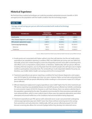 3Executive Summary
Historical Experience
We find that these medical technologies are costly but provided substantial economic benefits in 2010
averaged across the population with the health condition that the technology targets.
Table ES2
Average annual savings per person affected associated with medical technology
2008-2010 ($)
TECHNOLOGY
TREATMENT
EXPENDITURES
INDIRECT IMPACT TOTAL
Insulin pump 607.7 5,278.0 5,885.8
Heart disease diagnostics and surgery -4,533.7 6,464.0 1,930.3
MRI and joint replacement surgery -3,887.3 28,405.2 24,517.9
Colonoscopy/sigmoidoscopy 8,840.7 141,524.2 150,364.9
Detection 903.5 96,398.5 97,302.0
Prevention 7,937.2 45,125.7 53,062.9
Sources: Medical Expenditure Panel Survey, National Health Interview Survey, Milken Institute.
·· Insulin pump use is associated with higher upfront costs than self-injection, but the net health system
expenditure per population reporting a condition (PRC) was $608 lower per pump user (see Table ES2).
Generally, pump users visited emergency rooms less frequently and were more able to avoid long-term
side effects such as amputations, kidney failure, or blindness. Additionally, GDP per person affected,
including informal caregivers, was $5,278 greater than the total for people who self-inject, due to higher
workforce participation and productivity. The net benefit per insulin dependent diabetic for pump use,
therefore, was $5,886: $608 in health cost savings and $5,278 in increased GDP.
·· Treatment expenditures per person reporting a condition for heart disease diagnostics and surgery
were $4,534 higher for technology users than non-users. However, higher survival rates and productivity
gains boosted real GDP per person affected by $6,464, resulting in a net economic impact of $1,930 per
person affected.
·· MRI and related joint replacement surgery expenditures were $3,887 higher than for other treatments per
PRC (person reporting musculoskeletal disease), but real GDP per person affected rose $28,405, contributing
to a net economic impact of $24,518. However, as with heart disease, there is an adverse selection bias in
the population represented by the data.The patients recommended for these procedures generally have
more advanced illness, which is more costly to treat. In these cases, less expensive alternatives were either
attempted and proved ineffective or the conditions had worsened before being diagnosed.
·· Treatment expenditures per PRC (person with colorectal cancer or per case prevented) undergoing
colonoscopy/sigmoidoscopy were $8,841 lower than those without screening due to the savings
from prevention and early detection. Additionally, GDP per person affected jumped $141,524
because screening also allows the removal of polyps before they develop into colorectal cancer.
 