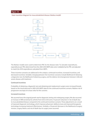 83Methodology
Figure A4
State transition diagram for musculoskeletal disease Markov model
Well,
under 40
Well,
40 and over
Severe disease
Post-revision
Treatment
failure
Post-surgery
Mild disease,
improper treatment
Mild disease,
treatment
The Markov models were used to determine PRC for the disease state. To calculate expenditures,
expenditures per PRC determined from the 2005-2010 MEPS data were multiplied by the PRC and adjusted
to match the 2010 expenditures calculated from MEPS.
Three incentive scenarios are addressed in this analysis: continued incentives, increased incentives, and
decreased incentives. Variables changing between the incentives scenarios include likelihood of obtaining
a diagnostic test, the likelihood of obtaining surgery, and the relative risk of progression between mild and
severe disease with treatment.
Continued incentives
Probability of obtaining a diagnostic test and obtaining joint replacement surgery were increased linearly
based on the trend observed in 2005-2010 MEPS data for the continued incentives scenario. Relative risk of
progression was kept at its base value for this scenario.
Increased incentives
We assumed twice the original growth rate for diagnostic testing and undergoing surgery. We also assumed
an increase in MRI sensitivity for arthritis from 0.8 to 0.95 and a 16 percent reduction in risk of death due
to musculoskeletal disease compared to the continued incentives scenario. These adjustments are a result
of improved diagnostic technology, which improves physicians’ability to treat and improved therapeutic
technology increasing treatment effectiveness. Similarly, a 50 percent decrease in the likelihood of surgery
revision, surgery failure, and risk of death due to surgery were assumed.
 
