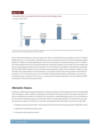 4 Healthy Savings
Figure ES1
Economic effect associated with four medical technology areas
Average (2008-2010)
Net treatment
expenditures
Screening
expenditures
for healthy
population
Total net gain*
-51.6
-31.0
23.6
GDP gain
106.2
$ billions
-60
-40
-20
0
20
40
60
80
100
120
* Total net gain is the sum of treatment expenditures compared to non-users, screening of the healthy population, and the additional GDP
contribution of those receiving treatment and their caregivers.
Across these technologies, as shown in Figure ES1 above, overall treatment expenditures were $51.6 billion
higher than for non-user patients. Individuals who were screened but found to not have the disease added
another $31 billion to medical expenditures.That was concentrated in colorectal screening, with $17.4 billion.
The total includes the cost of screening people who expressed symptoms but turned out to be healthy and
those undergoing prescribed routine screening. The use of these technologies and treatments expanded
GDP by $106.2 billion (relative to non-use by the same population), which can be credited to higher survival
and labor force participation, less absenteeism, and greater productivity among patients and informal
caregivers. The net economic gain was $23.6 billion (synthesizing treatment expenditures for the four
technology areas compared to non-users, screening of the healthy population, and the additional GDP
contribution of those receiving treatment).
Alternative Futures
Investing in medical technology development is a high-risk endeavor, which largely stems from the sizable R&D
costs necessary as well as market and regulatory uncertainties.The environment for innovation and economic
returns will determine whether the industry can compete for capital effectively, which in turn will influence
the rate of technological progress and whether advances are broadly adopted. To evaluate the personal
and economic impact of incentives to innovate, we prepared three alternative scenarios through 2035:
·· Baseline (continued incentives)—the historical level of incentives that produced the 2008-2010 results,
·· Optimistic (increased incentives), and
·· Pessimistic (decreased incentives)
 