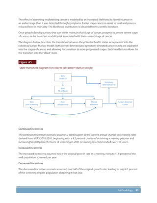 85Methodology
The effect of screening on detecting cancer is modeled by an increased likelihood to identify cancer in
an earlier stage than it was detected through symptoms. Earlier stage cancer is easier to treat and poses a
reduced level of mortality. The likelihood distribution is obtained from scientific literature.
Once people develop cancer, they can either maintain that stage of cancer, progress to a more severe stage
of cancer, or die based on mortality risk associated with their current stage of cancer.
The diagram below describes the transitions between the potential health states incorporated into the
colorectal cancer Markov model. Both screen-detected and symptom-detected cancer states are separated
into the stages of cancer, and allowing for transition to more progressed stages. Each health state allows for
the transition into the “dead” state.
Figure A5
State transition diagram for colorectal cancer Markov model
Well,
under 50
Well,
50 and over
Well,
post-screening
Post-
polypectomy
Missed
adenoma
Screen-detected
cancer
Symptom-
detected cancer
Continued incentives
The continued incentives scenario assumes a continuation in the current annual change in screening rates
derived from MEPS 2005-2010, beginning with a 4.2 percent chance of obtaining screening per year and
increasing to a 8.0 percent chance of screening in 2035 (screening is recommended every 10 years).
Increased incentives
The increased incentives assumed twice the original growth rate in screening, rising to 11.8 percent of the
well population screened per year.
Decreased incentives
The decreased incentives scenario assumed one half of the original growth rate, leading to only 6.1 percent
of the screening eligible population obtaining it that year.
 