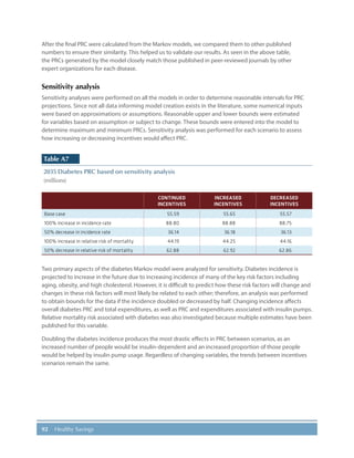 92 Healthy Savings
After the final PRC were calculated from the Markov models, we compared them to other published
numbers to ensure their similarity. This helped us to validate our results. As seen in the above table,
the PRCs generated by the model closely match those published in peer-reviewed journals by other
expert organizations for each disease.
Sensitivity analysis
Sensitivity analyses were performed on all the models in order to determine reasonable intervals for PRC
projections. Since not all data informing model creation exists in the literature, some numerical inputs
were based on approximations or assumptions. Reasonable upper and lower bounds were estimated
for variables based on assumption or subject to change. These bounds were entered into the model to
determine maximum and minimum PRCs. Sensitivity analysis was performed for each scenario to assess
how increasing or decreasing incentives would affect PRC.
Table A7
2035 Diabetes PRC based on sensitivity analysis
(millions)
CONTINUED
INCENTIVES
INCREASED
INCENTIVES
DECREASED
INCENTIVES
Base case 55.59 55.65 55.57
100% increase in incidence rate 88.80 88.88 88.75
50% decrease in incidence rate 36.14 36.18 36.13
100% increase in relative risk of mortality 44.19 44.25 44.16
50% decrease in relative risk of mortality 62.88 62.92 62.86
Two primary aspects of the diabetes Markov model were analyzed for sensitivity. Diabetes incidence is
projected to increase in the future due to increasing incidence of many of the key risk factors including
aging, obesity, and high cholesterol. However, it is difficult to predict how these risk factors will change and
changes in these risk factors will most likely be related to each other; therefore, an analysis was performed
to obtain bounds for the data if the incidence doubled or decreased by half. Changing incidence affects
overall diabetes PRC and total expenditures, as well as PRC and expenditures associated with insulin pumps.
Relative mortality risk associated with diabetes was also investigated because multiple estimates have been
published for this variable.
Doubling the diabetes incidence produces the most drastic effects in PRC between scenarios, as an
increased number of people would be insulin-dependent and an increased proportion of those people
would be helped by insulin pump usage. Regardless of changing variables, the trends between incentives
scenarios remain the same.
 