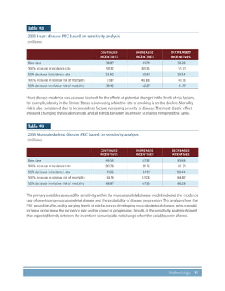 93Methodology
Table A8
2035 Heart disease PRC based on sensitivity analysis
(millions)
CONTINUED
INCENTIVES
INCREASED
INCENTIVES
DECREASED
INCENTIVES
Base case 38.87 41.79 38.28
100% increase in incidence rate 59.32 60.35 59.31
50% decrease in incidence rate 28.80 30.81 30.54
100% increase in relative risk of mortality 37.87 40.88 40.13
50% decrease in relative risk of mortality 39.42 42.27 41.77
Heart disease incidence was assessed to check for the effects of potential changes in the levels of risk factors;
for example, obesity in the United States is increasing while the rate of smoking is on the decline. Mortality
risk is also considered due to increased risk factors increasing severity of disease. The most drastic effect
involved changing the incidence rate, and all trends between incentives scenarios remained the same.
Table A9
2035 Musculoskeletal disease PRC based on sensitivity analysis
(millions)
CONTINUED
INCENTIVES
INCREASED
INCENTIVES
DECREASED
INCENTIVES
Base case 66.59 67.32 65.68
100% increase in incidence rate 90.29 91.15 89.21
50% decrease in incidence rate 51.26 51.91 50.44
100% increase in relative risk of mortality 66.19 67.28 64.82
50% decrease in relative risk of mortality 66.87 67.35 66.28
The primary variables assessed for sensitivity within the musculoskeletal disease model included the incidence
rate of developing musculoskeletal disease and the probability of disease progression. This analyzes how the
PRC would be affected by varying levels of risk factors to developing musculoskeletal disease, which would
increase or decrease the incidence rate and/or speed of progression. Results of the sensitivity analysis showed
that expected trends between the incentives scenarios did not change when the variables were altered.
 