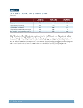 94 Healthy Savings
Table A10
2035 Colorectal cancer PRC based on sensitivity analysis
(millions)
CONTINUED
INCENTIVES
INCREASED
INCENTIVES
DECREASED
INCENTIVES
Base case 1.69 1.41 1.85
100% increase in incidence 2.56 2.14 2.81
50% decrease in incidence 1.20 0.88 1.17
100% increase in adenoma transition rate 2.97 2.48 3.27
50% decrease in adenoma transition rate 0.94 0.80 1.03
Risk of developing colorectal cancer was analyzed at varying levels to assess how changes in risk factors
would affect projected PRCs. Additionally, the rate of progression from adenoma to colorectal cancer was
assessed due to the uncertainty surrounding this variable in the literature. Changing these inputs altered
PRCs in an expected manner, with the increased incentives scenario always yielding a lower PRC compared
to the continued incentives scenario and the decreased incentives scenario yielding a higher PRC.
 