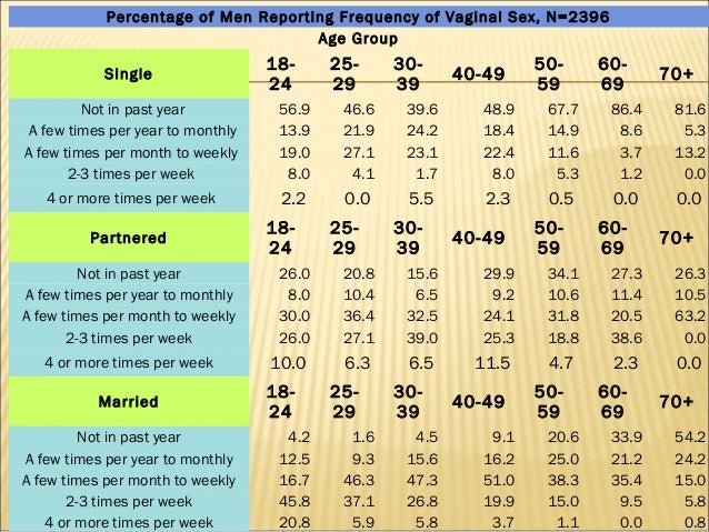 Frequency Of Sexual Activity 64