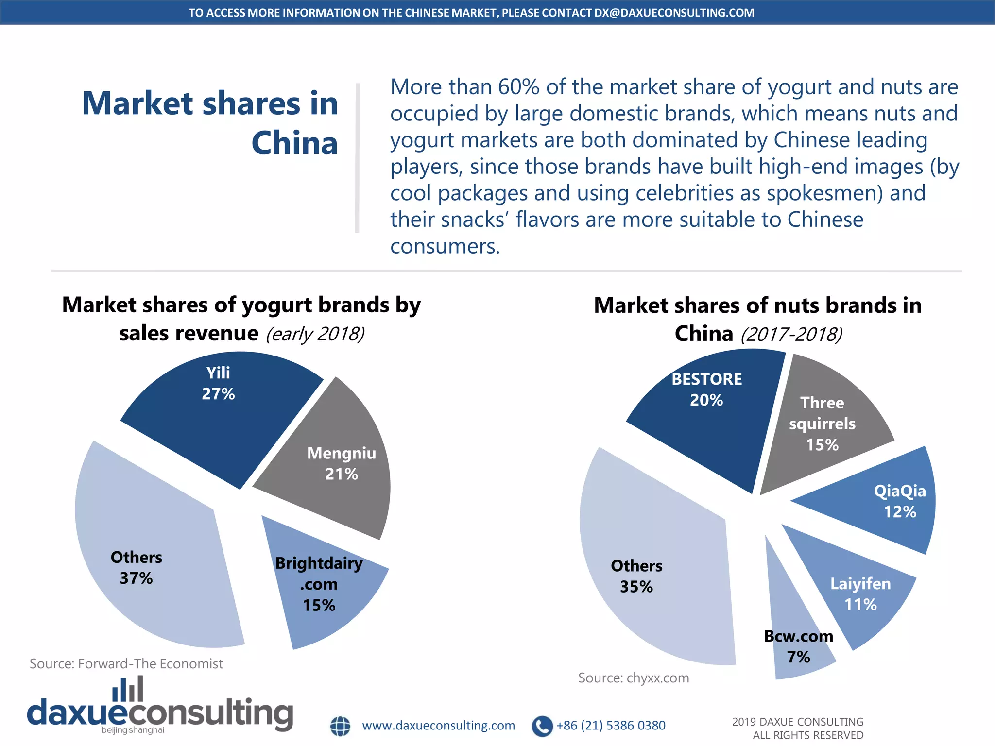 TO ACCESS MORE INFORMATION ON THE CHINESEMARKET, PLEASE CONTACT DX@DAXUECONSULTING.COM
www.daxueconsulting.com +86 (21) 5386 0380 2019 DAXUE CONSULTING
ALL RIGHTS RESERVED
Market shares in
China
More than 60% of the market share of yogurt and nuts are
occupied by large domestic brands, which means nuts and
yogurt markets are both dominated by Chinese leading
players, since those brands have built high-end images (by
cool packages and using celebrities as spokesmen) and
their snacks’ flavors are more suitable to Chinese
consumers.
BESTORE
20% Three
squirrels
15%
QiaQia
12%
Laiyifen
11%
Bcw.com
7%
Others
35%
Market shares of nuts brands in
China (2017-2018)
Source: chyxx.com
Yili
27%
Mengniu
21%
Brightdairy
.com
15%
Others
37%
Market shares of yogurt brands by
sales revenue (early 2018)
Source: Forward-The Economist
 