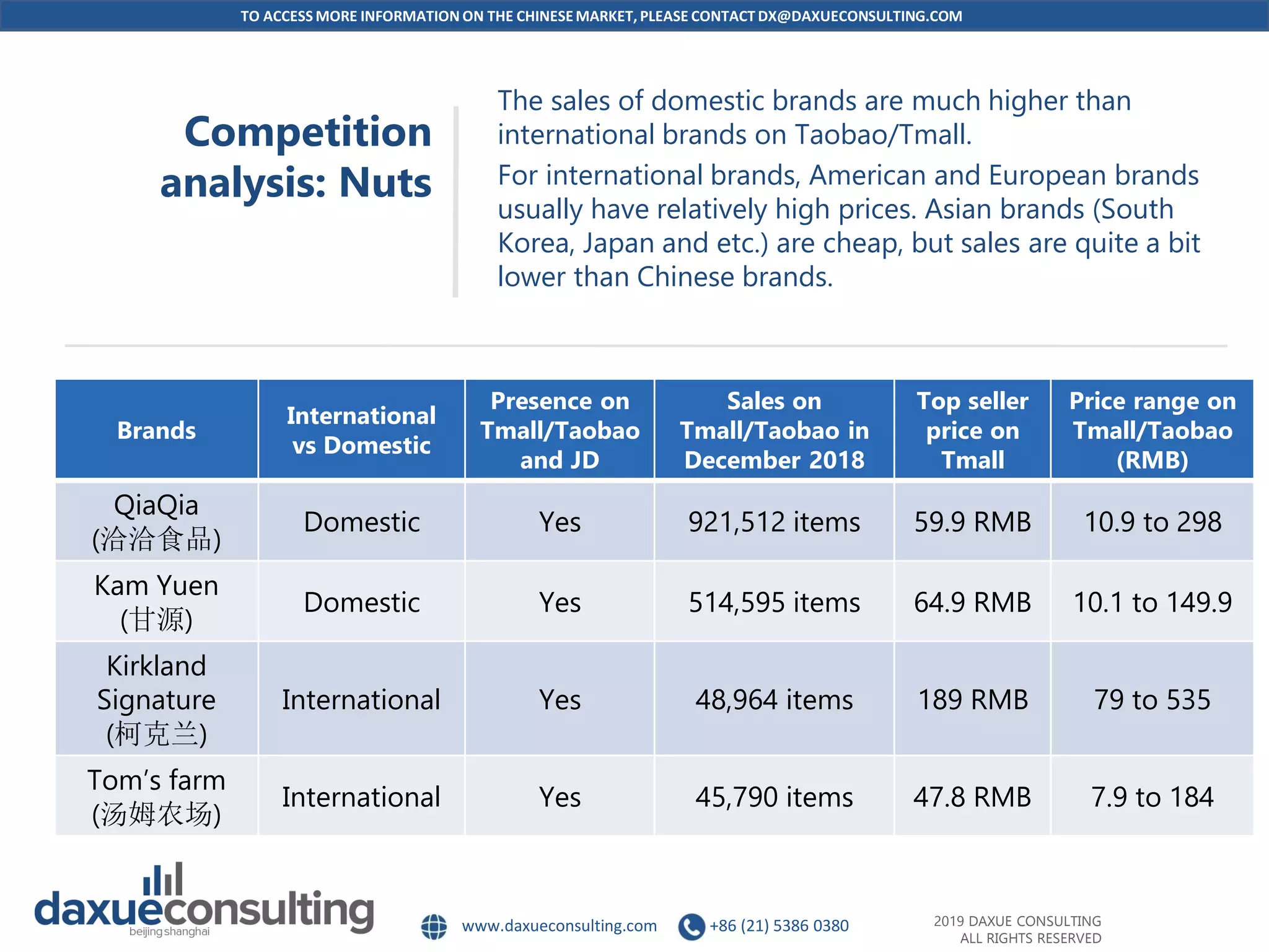TO ACCESS MORE INFORMATION ON THE CHINESEMARKET, PLEASE CONTACT DX@DAXUECONSULTING.COM
www.daxueconsulting.com +86 (21) 5386 0380 2019 DAXUE CONSULTING
ALL RIGHTS RESERVED
Competition
analysis: Nuts
The sales of domestic brands are much higher than
international brands on Taobao/Tmall.
For international brands, American and European brands
usually have relatively high prices. Asian brands (South
Korea, Japan and etc.) are cheap, but sales are quite a bit
lower than Chinese brands.
Brands
International
vs Domestic
Presence on
Tmall/Taobao
and JD
Sales on
Tmall/Taobao in
December 2018
Top seller
price on
Tmall
Price range on
Tmall/Taobao
(RMB)
QiaQia
(洽洽食品)
Domestic Yes 921,512 items 59.9 RMB 10.9 to 298
Kam Yuen
(甘源)
Domestic Yes 514,595 items 64.9 RMB 10.1 to 149.9
Kirkland
Signature
(柯克兰)
International Yes 48,964 items 189 RMB 79 to 535
Tom’s farm
(汤姆农场)
International Yes 45,790 items 47.8 RMB 7.9 to 184
 