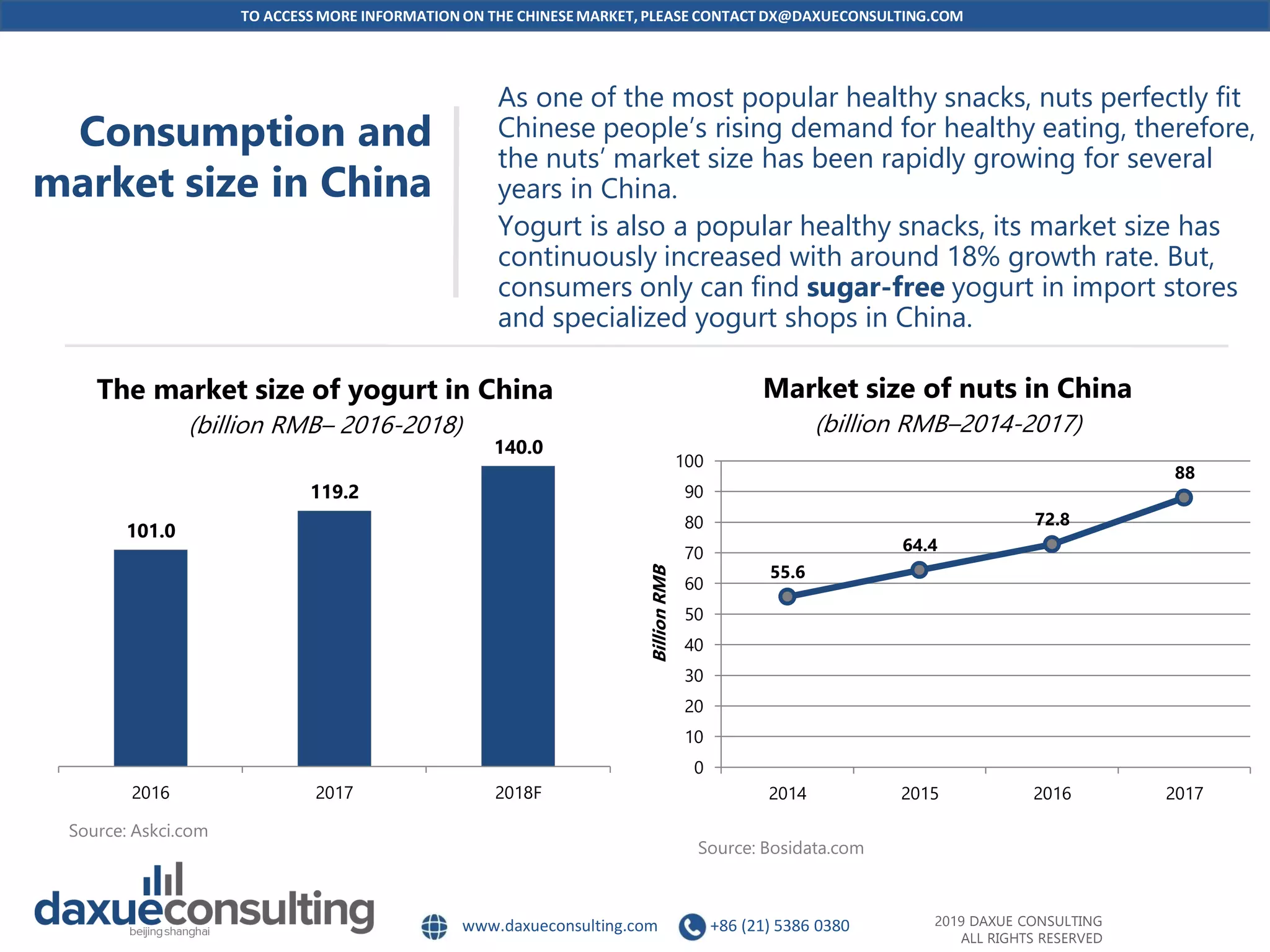 TO ACCESS MORE INFORMATION ON THE CHINESEMARKET, PLEASE CONTACT DX@DAXUECONSULTING.COM
www.daxueconsulting.com +86 (21) 5386 0380 2019 DAXUE CONSULTING
ALL RIGHTS RESERVED
Consumption and
market size in China
As one of the most popular healthy snacks, nuts perfectly fit
Chinese people’s rising demand for healthy eating, therefore,
the nuts’ market size has been rapidly growing for several
years in China.
Yogurt is also a popular healthy snacks, its market size has
continuously increased with around 18% growth rate. But,
consumers only can find sugar-free yogurt in import stores
and specialized yogurt shops in China.
Source: Bosidata.com
55.6
64.4
72.8
88
0
10
20
30
40
50
60
70
80
90
100
2014 2015 2016 2017
BillionRMB
Market size of nuts in China
(billion RMB–2014-2017)
101.0
119.2
140.0
2016 2017 2018F
The market size of yogurt in China
(billion RMB– 2016-2018)
Source: Askci.com
 