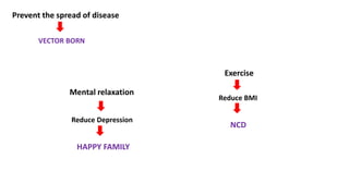 Prevent the spread of disease
VECTOR BORN
Exercise
Reduce BMI
NCD
Mental relaxation
Reduce Depression
HAPPY FAMILY
 