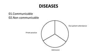 DISEASES
01.Communicable
02.Non communicable
Out patient attendance
Admission
Privet practice
 