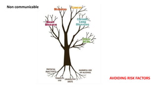 AVOIDING RISK FACTORS
Non communicable
 
