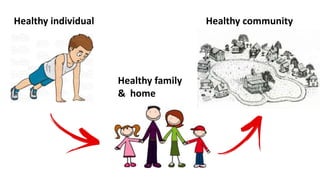 Healthy individual
Healthy family
& home
Healthy community
 