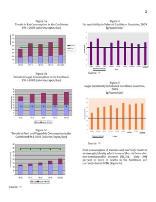 2
Figure 3a
Trends in Fat Consumption in the Caribbean
1961-2003 (calories/caput/day)
Figure 3b
Trends in Sugar Consumption in the Caribbean
1961-2003 (calories/caput/day)
Figure 3c
Trends in Fruit and Vegetable Consumption in the
Caribbean1961-2003 (calories/caput/day)
Source: [2]
Figure 4
Fat Availability in Selected Caribbean Countries, 2009
(g/caput/day)
Source: [3]
Figure 5
Sugar Availability in Selected Caribbean Countries,
2009
(g/caput/day)
Source: [3]
Over consumption of calories and inactivity result in
overweight/obesity which is one of the risk factors for
non-communicable diseases (NCDs). Sixty (60)
percent or more of deaths in the Caribbean are
currently due to NCDs (Figure 6).
Trends in Sugar Consumption in the Caribbean
1961-2003
0
50
100
150
200
250
300
350
400
450
500
1961-63 1971-73 1981-83 1991-93 2001-2003
Calories/caput/day
Local Imported GOAL
TrendsinFruitandVegetableConsumptionintheCaribbean
1961-2003
0
50
100
150
200
250
300
350
400
1961-63 1971-73 1981-83 1991-93 2001-2003
calories/caput/day
Local Imported Goal
 