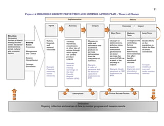 11
Figure 12 CHILDHOOD OBESITY PREVENTION AND CONTROL ACTION PLAN – Theory of Change
Outcomes / Impact
Short Term Medium-
Term
Long-Term
Changes in
systems (laws,
policies, plans,
standards,
institutional
performance
etc.) and
services that
occur in CMS, as
a result of the
delivery of
outputs.
Example: Health
personnel in CMS
implement the
BFHI
Changes in the
underlying
factors
(economic,
social,
behavioural,
environmental)
that affect
healthy
weights of
children
Example:
Improved rates
of exclusive
breastfeeding.
Health effects
on the
population to
which the Plan
of Action
contributes.
Example:
Childhood
over and
under nutrition
reduced.
Activities
Training
workshops,
consultations
or other type of
actions through
which inputs
are used to
produce
outputs.
Example:
Series of
training
workshops on
the Baby
Friendly
Hospital
Initiative (BFHI).
Outputs
Changes in
skills and
abilities or new
or revised
products or
services
deliverables
from the
completion of
activities.
Example:
A cadre of
personnel with
the technical
capacity to
implement the
BFHI
Situation:
Increasing
burden of obesity
among children
driven by myriad
environmental,
social, cultural
and economic
factors
Priority
Areas:
Prevention
Management
and Control
Systems
Strengthening
Strategic
Information
Inputs
Human,
financial,
and
material
resources.
Example:
Financial
resources,
human
resources.
Evaluation
Ongoing collection and analysis of data to monitor progress and measure results
Critical Success FactorsAssumptions
Implementation Results
 
