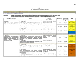 15
Table 3
The Framework for Action 2014-2019
Priority Area: P1. Prevention
P1.1 Regulation, Policy and Advocacy
Objectives: To make the environments where Caribbean children live and learn more supportive of physical activity and healthy eating
To create incentives to discourage unhealthy consumption patterns and to encourage healthier dietary choices
Short-Term Outcomes Output Activities
Highest Order
Time Frame Estimated
Resources
US$
RMPS
P1.1-OCM1:
CMS enact strong regulatory
frameworks for reducing obesogenic
environments.
P1.1.OCM1-OPT1:
Model Legislative Brief, outlining regulatory strategy to:
protect children from exposure to food marketing; to
support accurate and standardized nutritional labelling;
and to govern food provision and the built environments in
schools, developed.
Engage consultant to develop
Model Legislative Brief.
Hold high-level advocacy
meetings.
2015 70,000
Project
Proposal TBD
2015 -2019 42,500
Project
Proposal TBD
P1.1.OCM1-OPT2:
National legislators and policy-makers have received
technical support to adapt Brief.
Train policy-makers and
legislators and provide technical
assistance to support the
legislative drafting and enactment
process.
2015-2017 20,800
Project
Proposal TBD
P1.1-OCM2:
Evidence-based policies to support
production, access and consumption
of safe, affordable, nutritious, high
quality food commodities
implemented in CMS.
P1.1.OCM2-OPT1:
Regional Guidelines to create fiscal incentives for the
production and consumption of healthy foods and
disincentives for unhealthy consumption choices
developed.
Engage Consultant to develop
Regional Fiscal Incentives
Guidelines 2015 116,000
Project
Proposal TBD
P1.1.OCM2-OPT2:
National Finance Teams have received sensitization in the
Regional Fiscal Incentives Guidelines.
Sensitize national teams
2015 - 2017 10,000
Project
Proposal TBD
P1.1.OCM2--OPT3:
CMS have received technical support to develop national
Food and Nutrition Security Policies, based on the Regional
Policy and Plan of Action.
Respond to technical support
requests from CMS
2014-2019 50,000
CARPHA/PAHO
BPB
Staff time
P.1.1.OCM2-OPT4:
Report on Recommended Trade Policies to reduce
obesogenic environments prepared for joint CARICOM
COTED/COHSOD
Engage consultant to conduct
research and prepare evidence-
based Report
2014 25,000
CARPHA/PAHO
BPB
P.1.1.OCM2-OPT5:
Joint CARICOM COTED/COHSOD meetings have benefited
from CARPHA technical support
Facilitate multisectoral trade and
economic development and health 2015- 10,400
Staff time
 