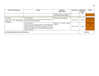 16
Short-Term Outcomes Output Activities
Highest Order
Time Frame Estimated
Resources
US$
RMPS
Working Group to support the
joint COTED/COSHOD meeting
P1.1-OCM3:
Infant and child feeding policies,
programmes and interventions
strengthened.
P1.1-OCM3-OPT1:
A cadre of health personnel have received training in the
Baby Friendly Hospital Initiative.
Conduct training workshops.
2014-2019 50,000
CARPHA/PAHO
BP
P1.1-OCM3-OPT2:
CMS have received technical support to update/develop
national standards and guidelines on maternal, infant and
young child nutrition and dietary guidelines for school
children and adolescents, in accordance with global and
regional mandates.
Respond to technical support
requests
2014 - 2016 15,000
CARPHA/PAHO
BPB
TOTAL REGULATION, POLICY AND ADVOCACY 409,700
 